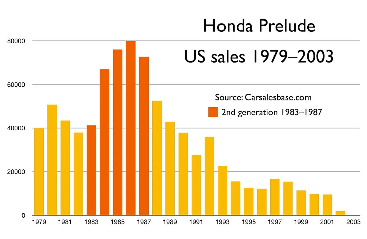 Honda Prelude 1996 2.0 AT Coupe 2-doors - Image 7